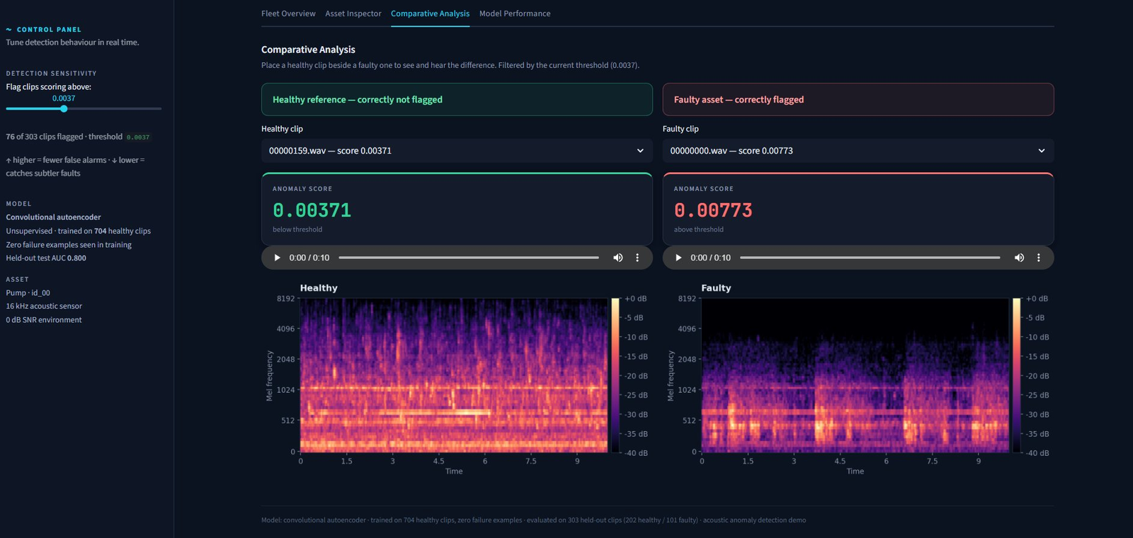 Side-by-side comparison: a healthy pump recording scoring 0.00371 below threshold next to a faulty pump scoring 0.00773 above threshold, with audio players and mel spectrograms showing the visible difference in acoustic signature