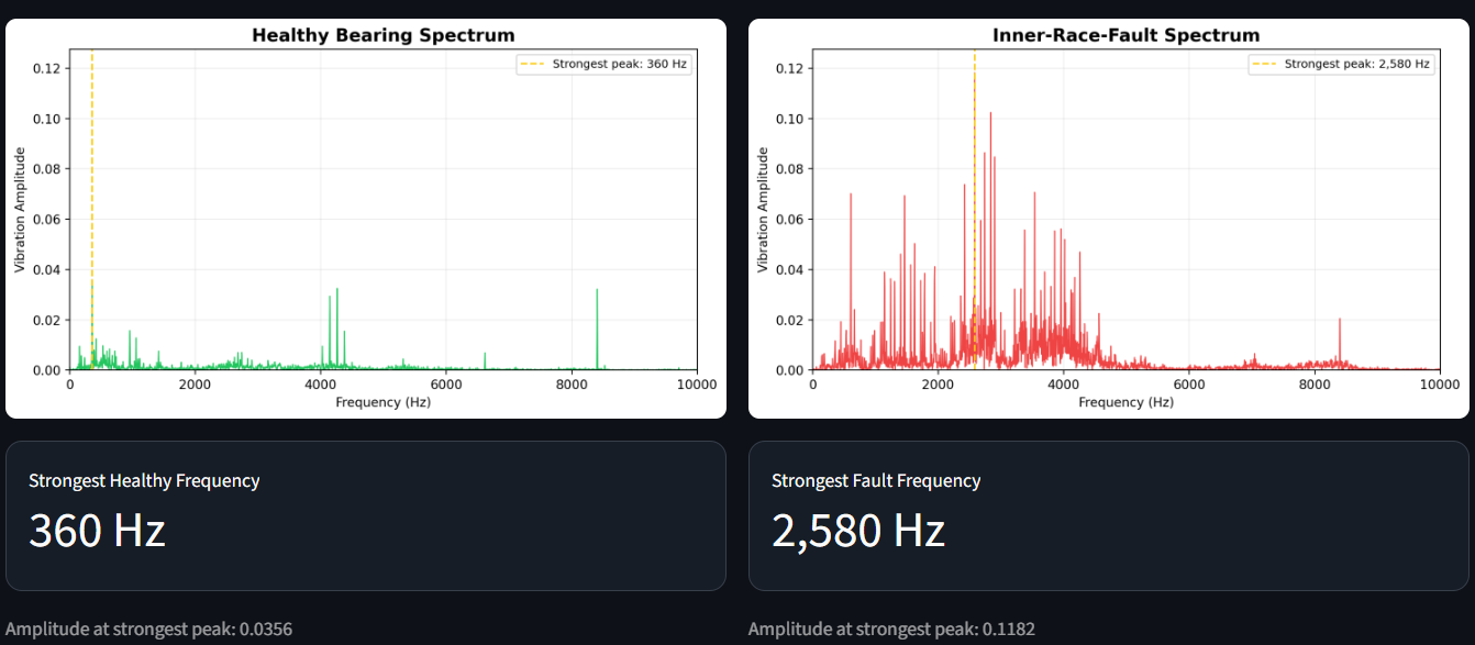 Side-by-side frequency spectra for a healthy bearing and an inner-race fault, with strongest peaks at 360 Hz and 2,580 Hz