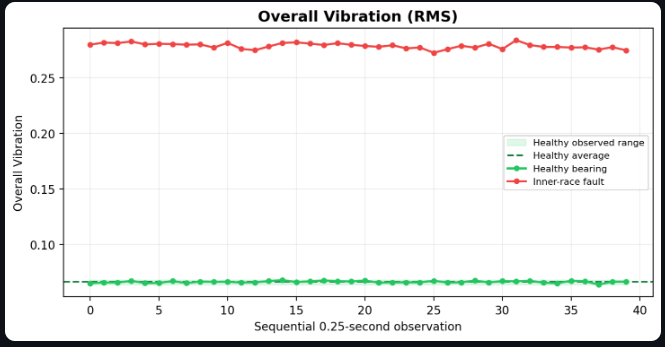 Overall vibration RMS comparison showing the inner-race fault consistently above the healthy bearing range